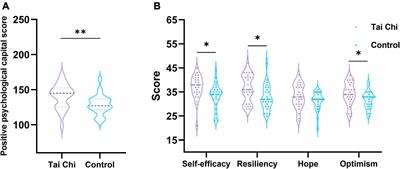 Relationship Between the Practice of Tai Chi for More Than 6 Months With Mental Health and Brain in University Students: An Exploratory Study